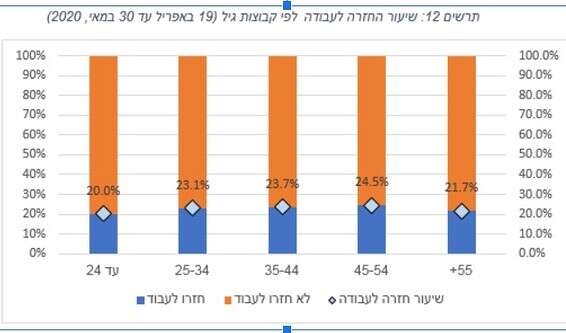 מתוך נתוני שירות התעסוקה